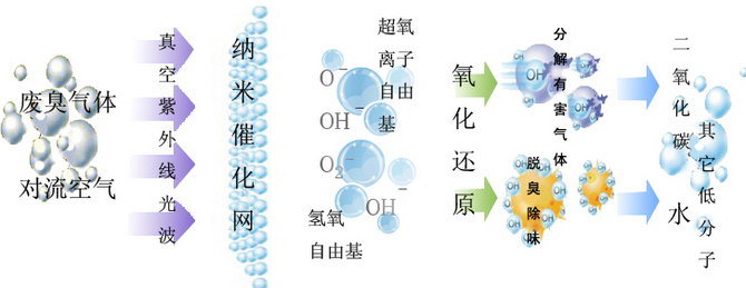 福清吉联注塑废气工程